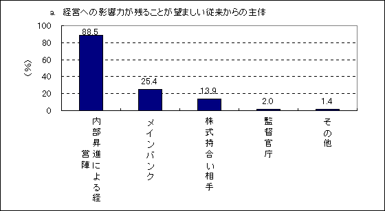 図12 従来からの主体と新たな主体の望ましい組合せ a.経営への影響力が残ることが望ましい従来からの主体