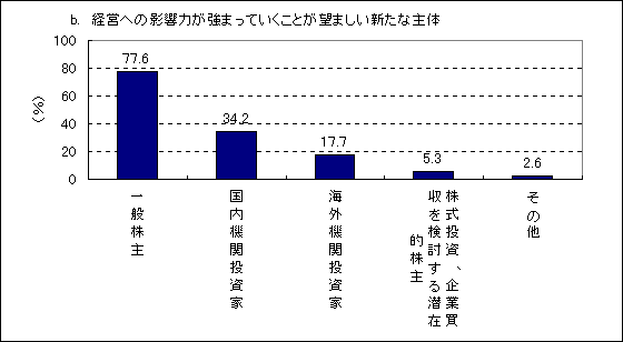 図12 従来からの主体と新たな主体の望ましい組合せ b.経営への影響力が強まっていくことが望ましい新たな主体