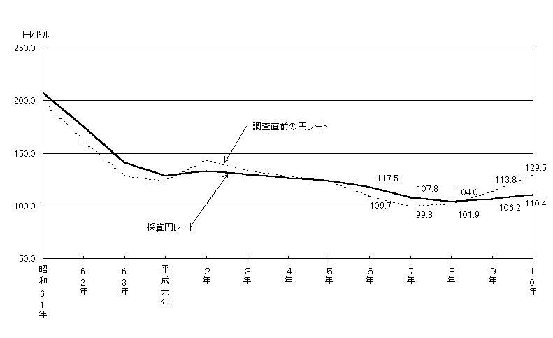図2 輸出企業の採算円レートの推移