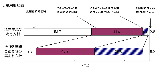 図3 雇用方針の現状と今後の方向性 a.雇用形態面