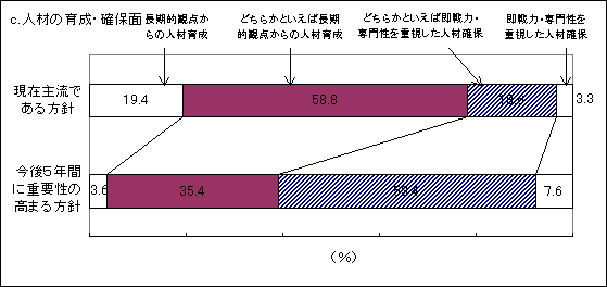 図3 雇用方針の現状と今後の方向性 c.人材の育成・確保面