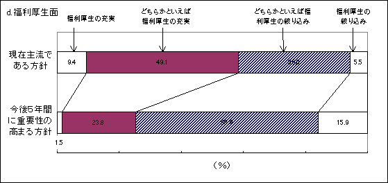 図3 雇用方針の現状と今後の方向性 d.福利厚生面