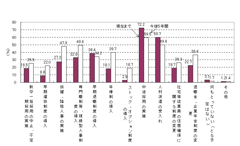 図4 新たな雇用方針に関する具体的な対応