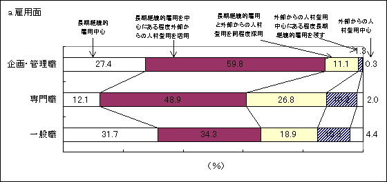 図5 従来からの雇用方針と新たな雇用方針の最適な組合せ a.雇用面