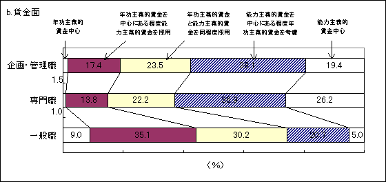 図5 従来からの雇用方針と新たな雇用方針の最適な組合せ b.賃金面