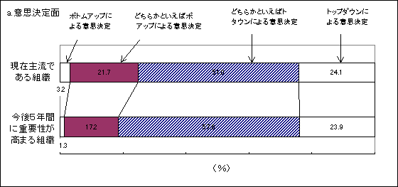 図6 企業組織の現状と今後の方向性 a.意志決定面