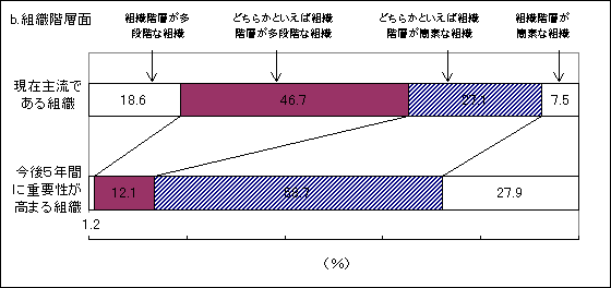 図6 企業組織の現状と今後の方向性 b.組織階層面