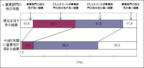 図6 企業組織の現状と今後の方向性 c.事業部門の独立性面