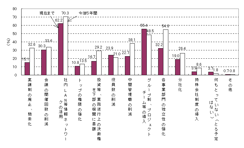 図7 新たな企業組織に関する具体的な対応