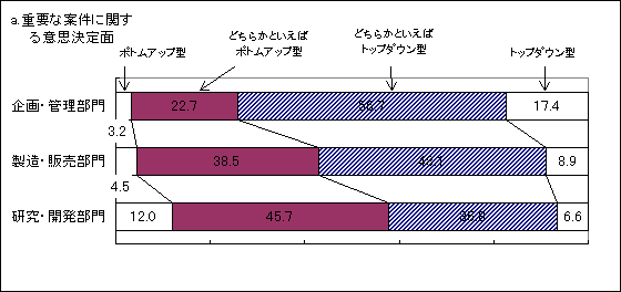 図8 従来からの企業組織と新たな企業組織の最適な組合せ a.重要な案件に関する意志決定面