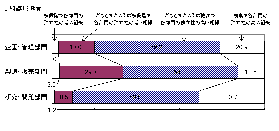 図8 従来からの企業組織と新たな企業組織の最適な組合せ b.組織形態面