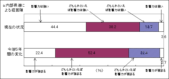 図9 コーポレートガバナンスの現状と今後の方向性(従来からの主体) a.内部昇進による経営陣