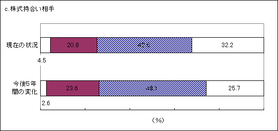 図9 コーポレートガバナンスの現状と今後の方向性(従来からの主体) c.株式持合い相手