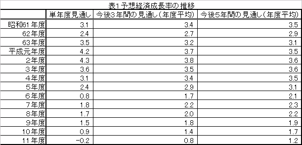 表1 予想経済成長率の推移