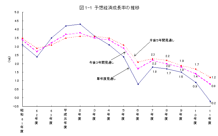 図1-1 予想経済成長率の推移