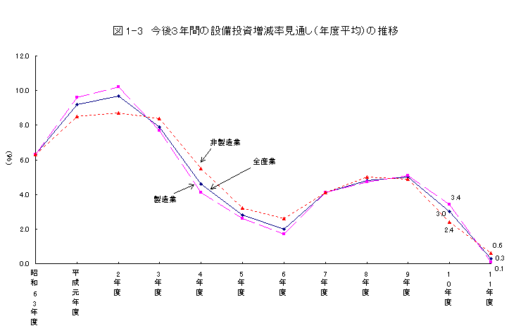 図1-3 今後3年間の設備投資増減率見通し(年度平均)の推移