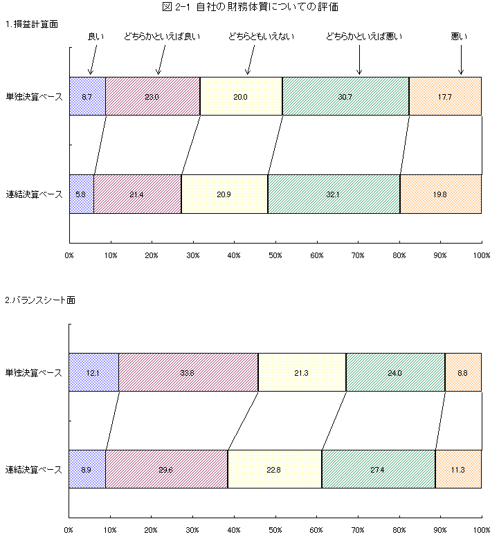 図2-1 自社の財務体質についての評価