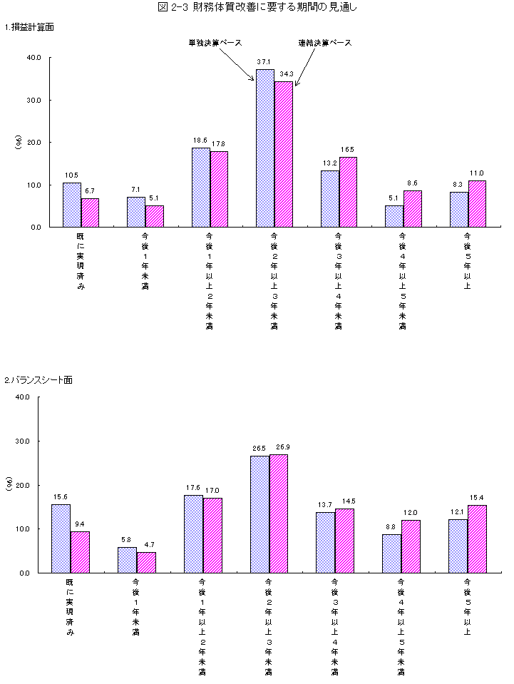 図2-3 財務体質改善に要する期間の見通し