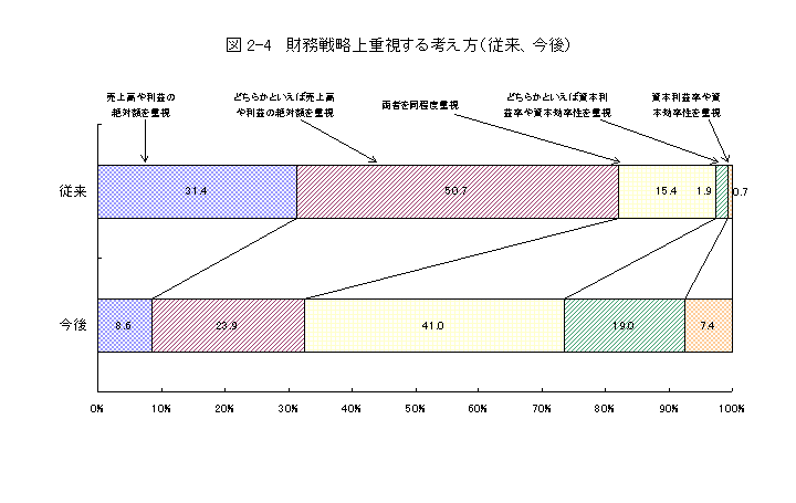 図2-4 財務戦略上重視する考え方(従来、今後)