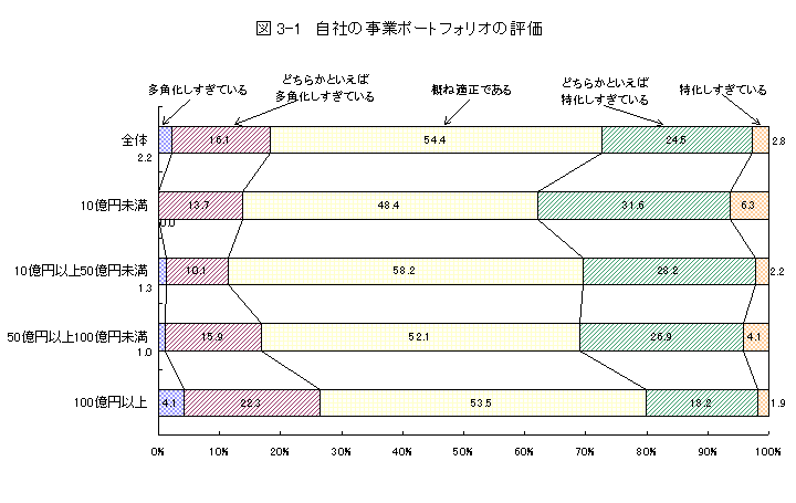 図3-1 自社の事業ポートフォリオの評価