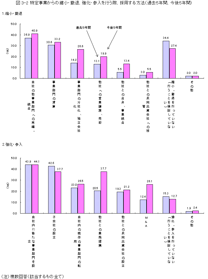 図3-2 特定事業からの縮小・撤退、強化・参入を行う際、採用する方法(過去5年間、今後5年間)
