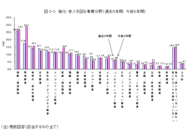 図3-3 強化・参入を図る事業分野(過去5年間、今後5年間)