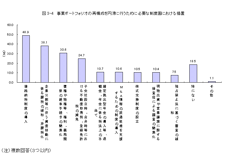 図3-4 事業ポートフォリオの再構成を円滑に行うために必要な制度面における措置