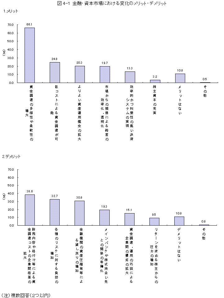 図4-1 金融・資本市場における変化のメリット・デメリット