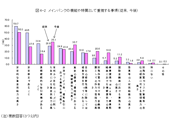 図4-2 メインバンクの機能や特質として重視する事項(従来、今後)