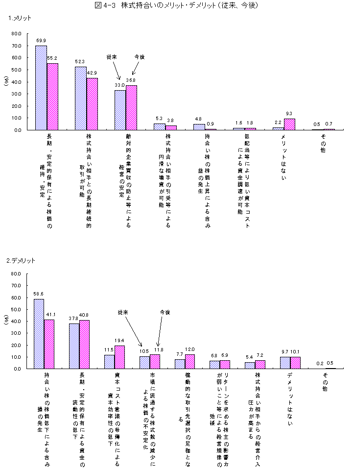 株式持ち合い