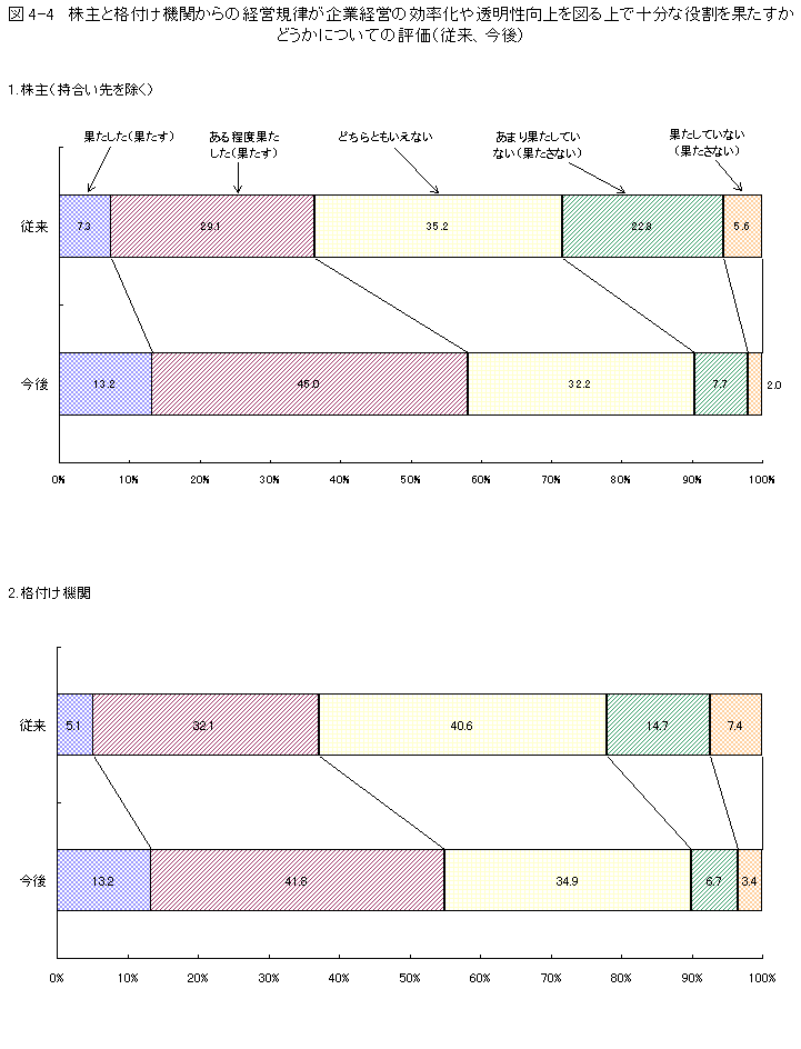 図4-4 株主と格付け機関からの経営規律が企業経営の効率化や透明性向上を図る上で十分な役割を果たすかどうかについての評価(従来、今後)
