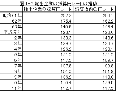 表2 輸出企業の採算円レートの推移