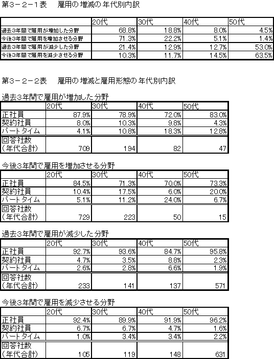 第3-2-1表 雇用の増減の年代別内訳、第3-2-2表 雇用の増減と雇用形態の年代別内訳