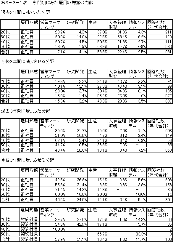 第3-3-1表 部門別にみた雇用の増減の内訳