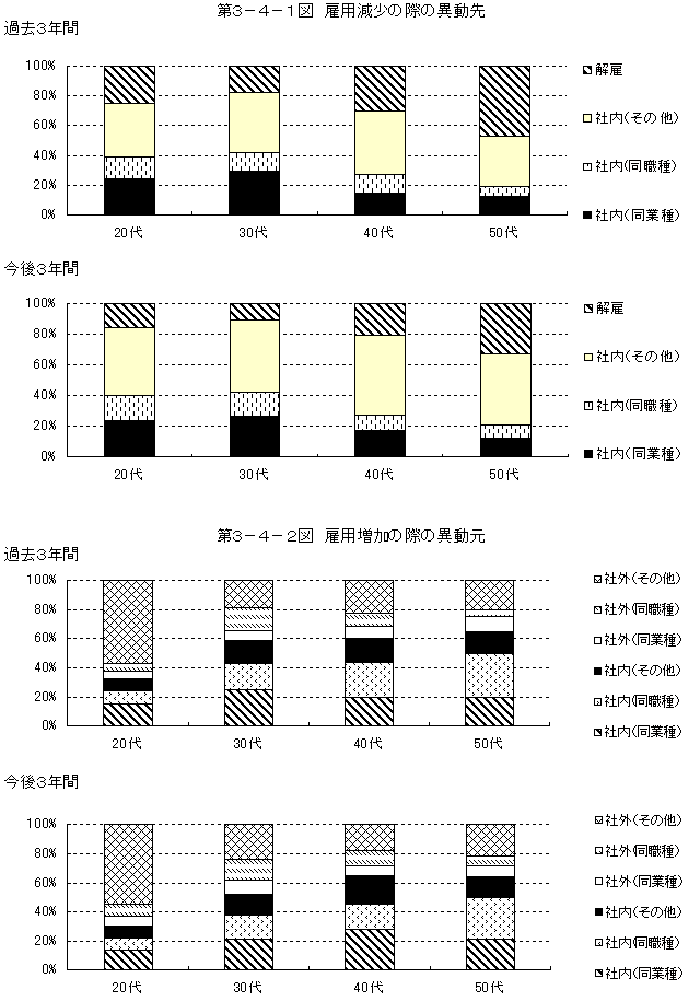 第3-4-1図 雇用減少の際の異動先、第3-4-2図 雇用増加の際の異動元