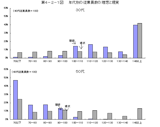 第4-2-1図 年代別の従業員数の理想と現実