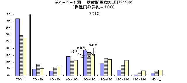 第4-4-1図 職種間異動の現状と今後(職種内の異動＝100)