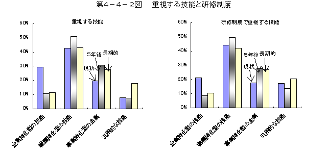 第4-4-2図 重視する技能と研修制度