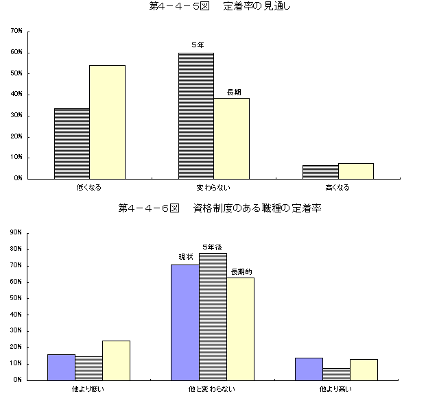 第4-4-5図 定着率の見通し、第4-4-6図 資格制度のある職種の定着率