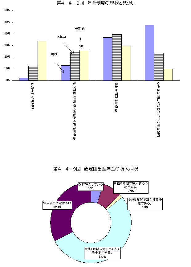 第4-4-8図 年金制度の現状と見通し、第4-4-9図 確定拠出型年金の導入状況