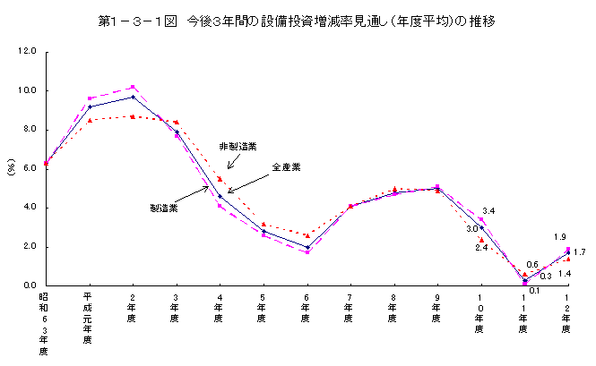 第1-3-1図 今後3年間の設備投資増減率見通し(年度平均)の推移