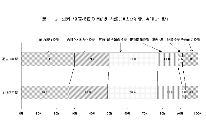 第1-3-2図 設備投資の目的別内訳(過去3年間、今後3年間)