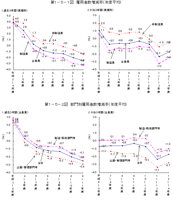 第1-5-1図 雇用者数増減率(年度平均)、第1-5-2図 部門別雇用者数増減率(年度平均)