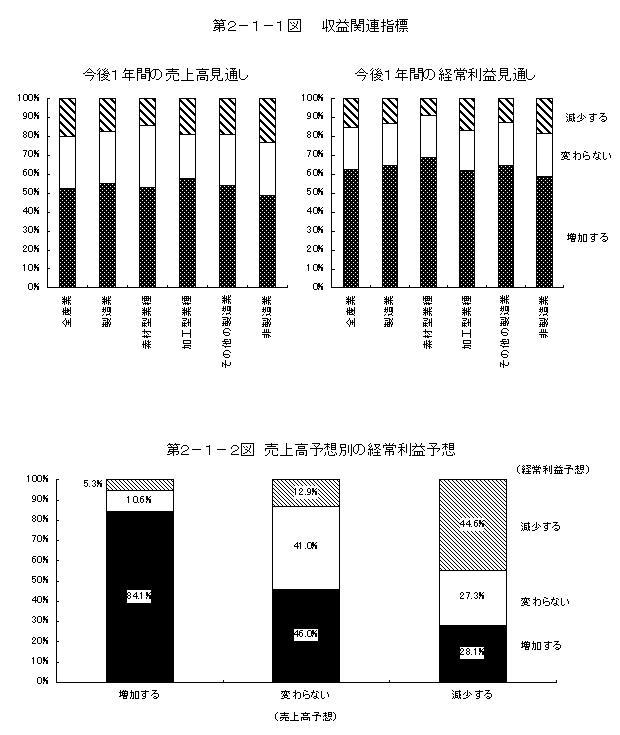 第2-1-1図 収益関連指標、第2-1-2図 売上高予想別の経常利益予想