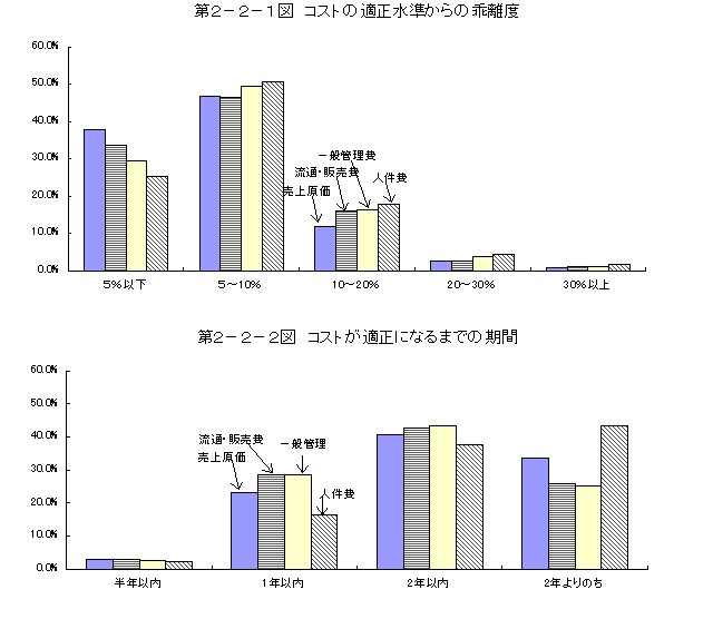 第2-2-1図 コストの適正水準からの剥離度、第2-2-2図 コストが適正になるまでの期間