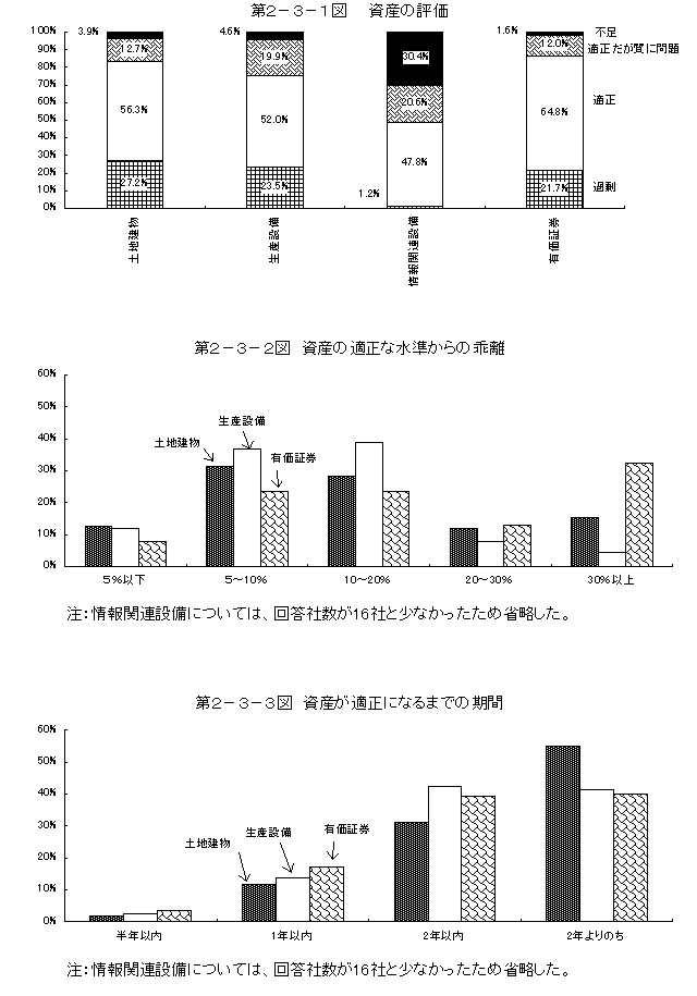 第2-3-1図 資産の評価、第2-3-2図 資産の適正な水準からの剥離、第2-3-3図 資産が適正になるまでの期間