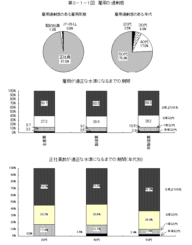 第3-1-1図 雇用の過剰感