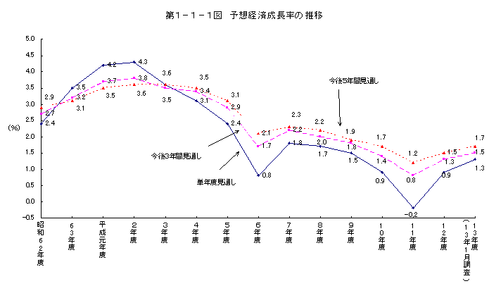 第1-1-1図 予想経済成長率の推移