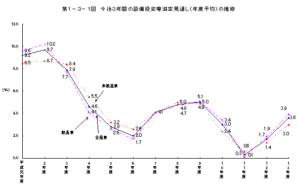 第1-3-1図 今後3年間の設備投資増減率見通し(年度平均)の推移