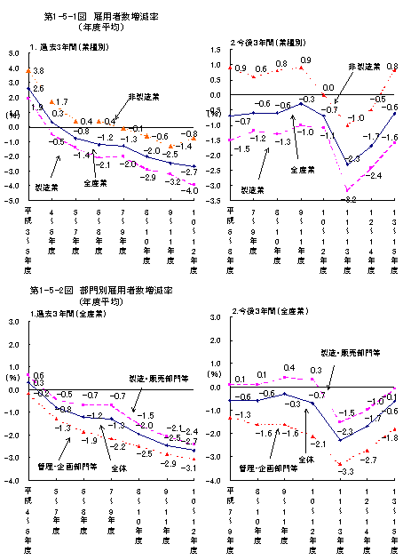 第1-5-1図 雇用者数増減率(年度平均)、第1-5-2図 部門別雇用者数増減率(年度平均)